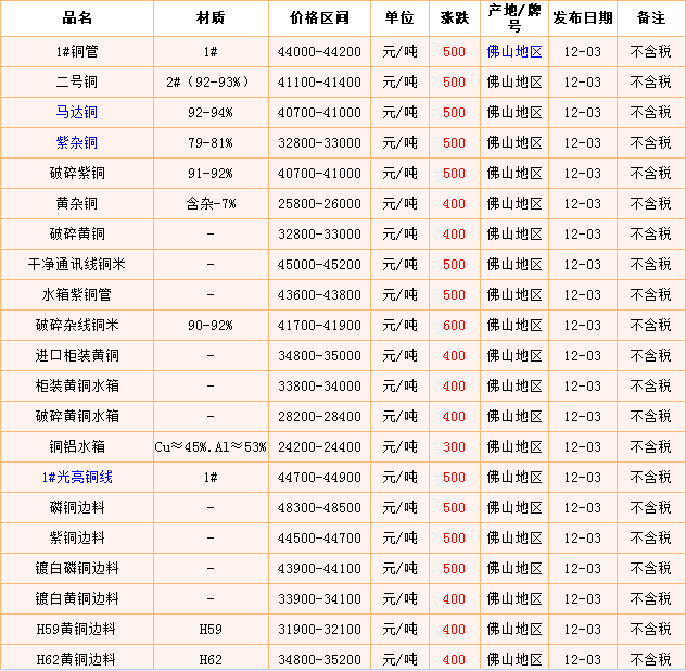 广州废铜回收价格表